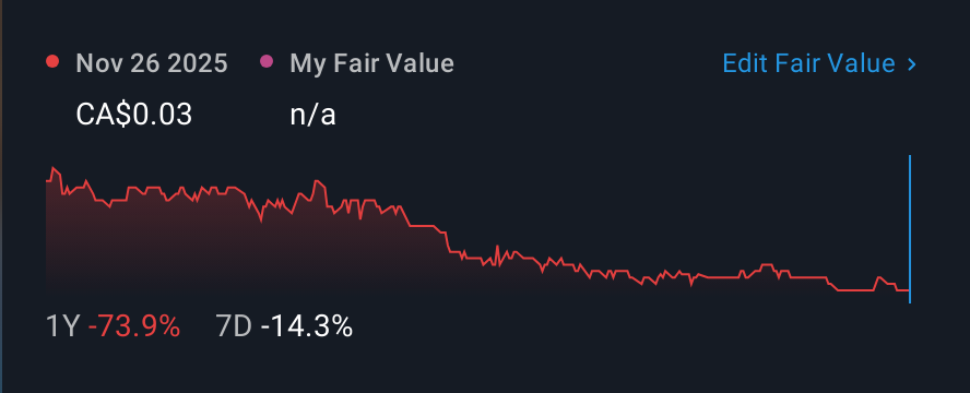 TSXV:KNE 1 Year Share Price vs Fair Value