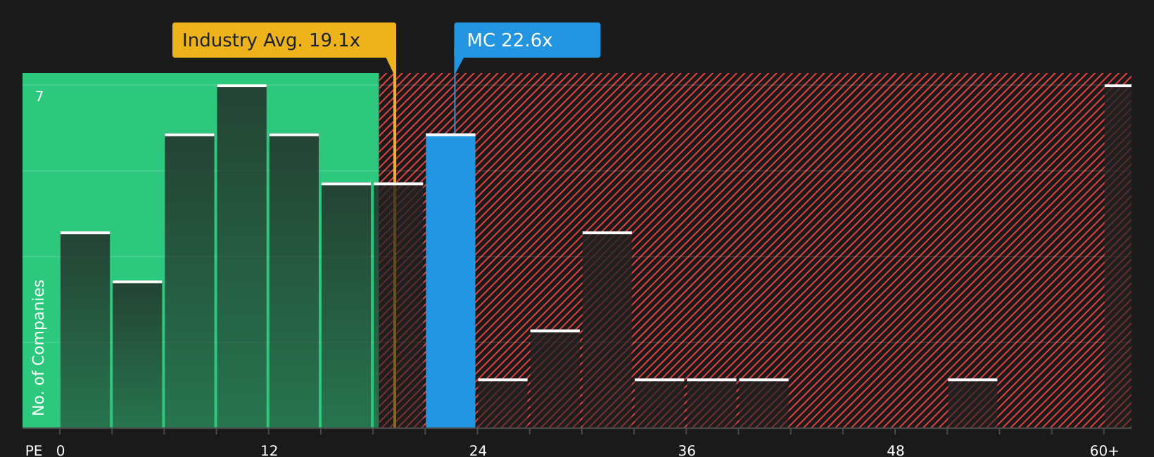 ENXTPA:MC P/E Ratio as at Jun 2026