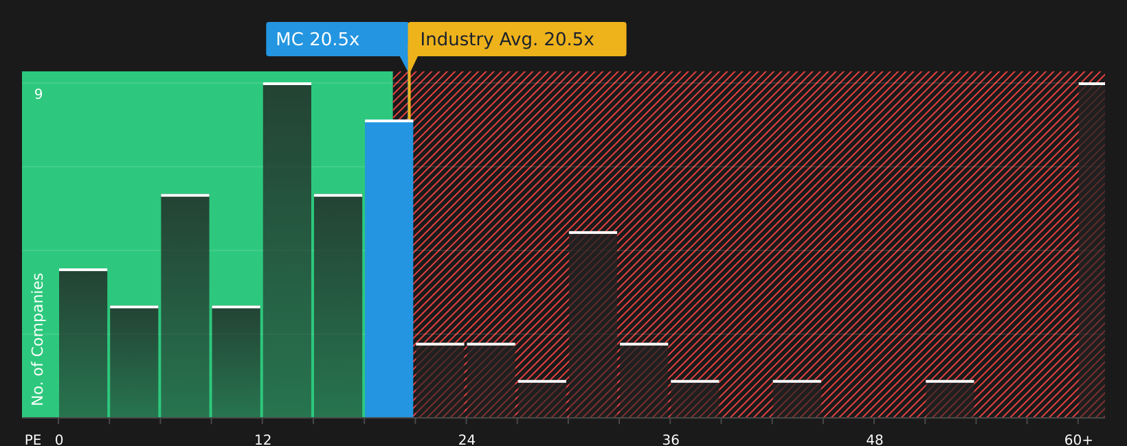 ENXTPA:MC P/E Ratio as at Aug 2026