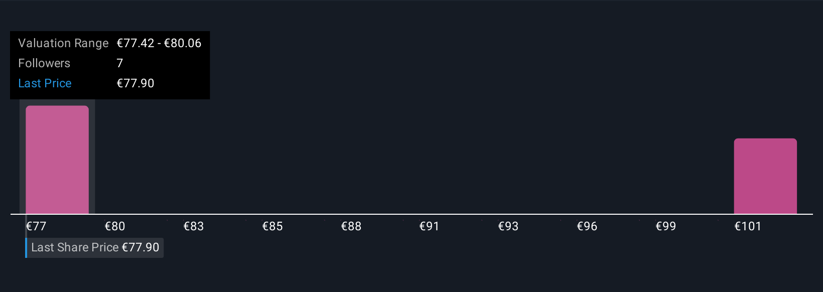 BIT:DIA Community Fair Values as at Sep 2025