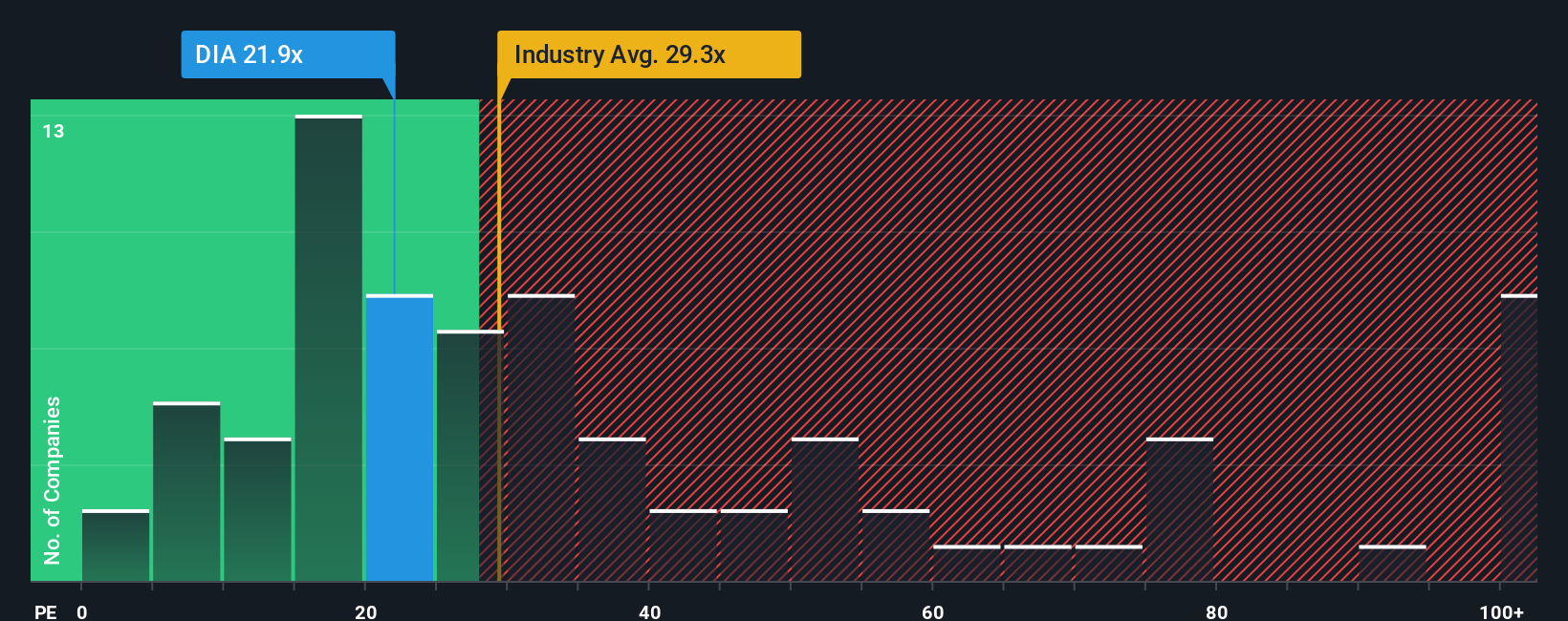 BIT:DIA PE Ratio as at Sep 2025