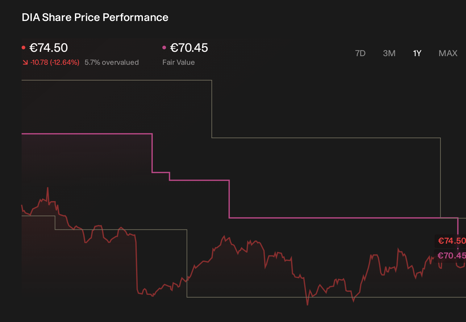 BIT:DIA 1-Year Stock Price Chart