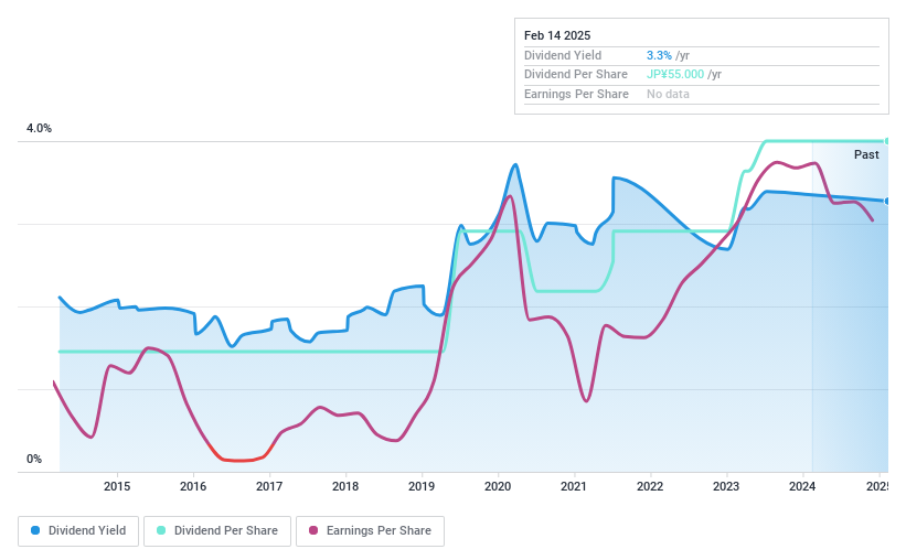 TSE:2792 Dividend History as at Jan 2025