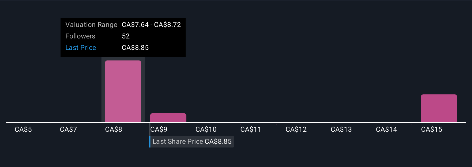 TSX:AQN Community Fair Values as at Nov 2025