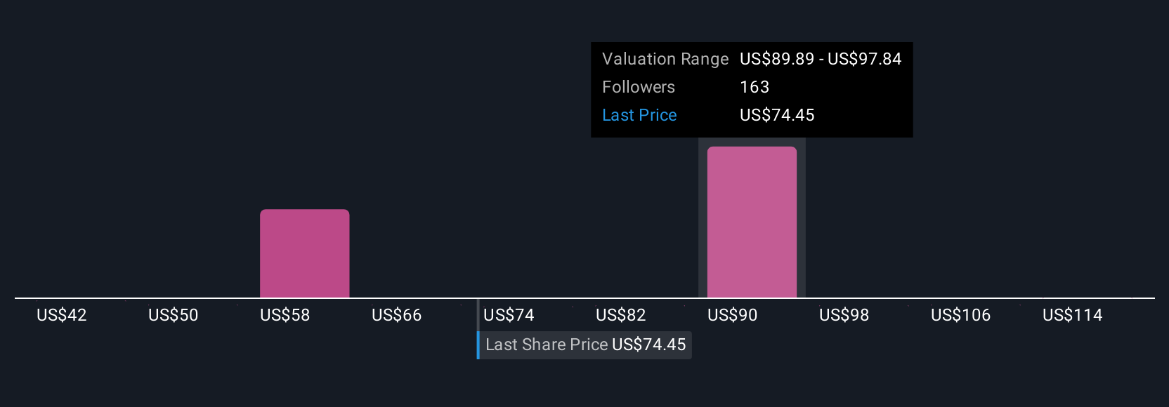 MRVL Community Fair Values as at Jul 2025