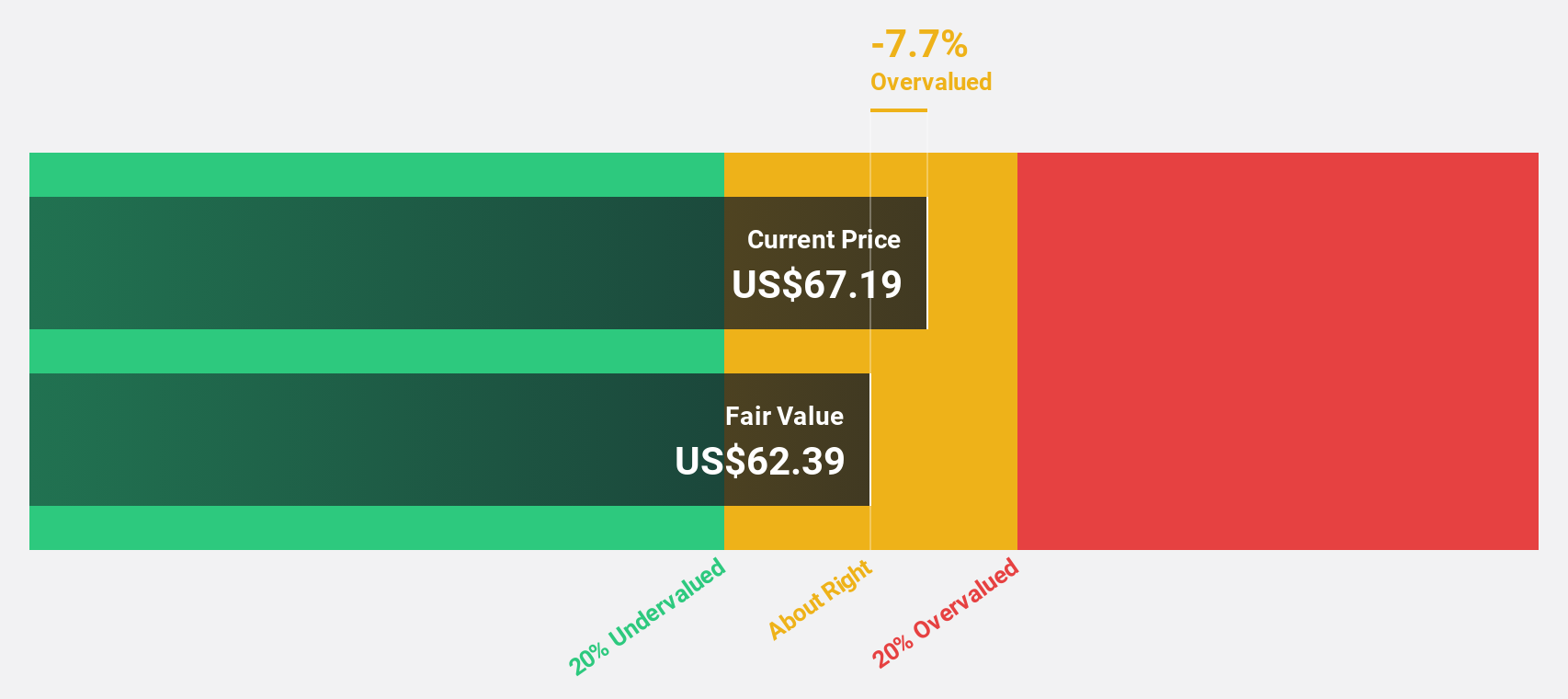 NasdaqGS:MRVL Discounted Cash Flow as at Apr 2025