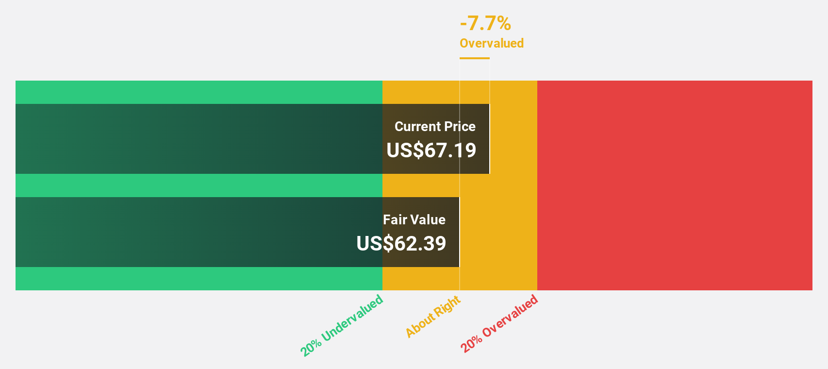 NasdaqGS:MRVL Discounted Cash Flow as at Jul 2024