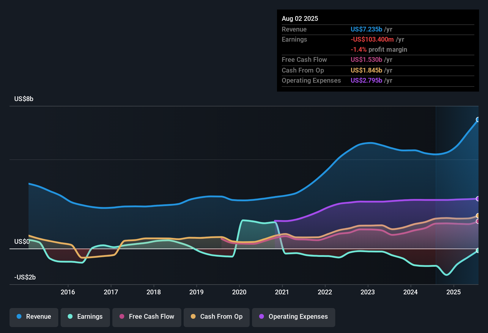 NasdaqGS:MRVL Earnings & Revenue History as at Dec 2025