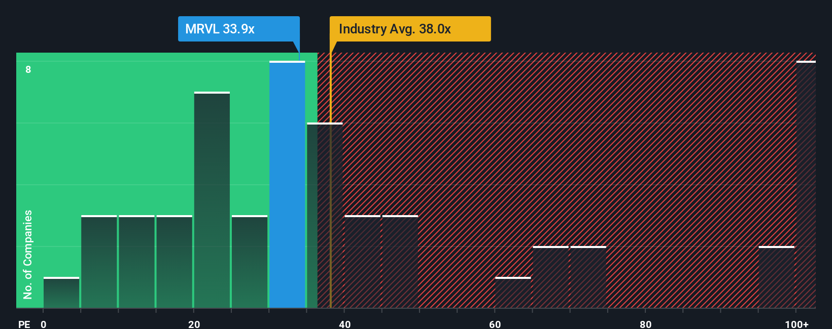 NasdaqGS:MRVL PE Ratio as at Dec 2025