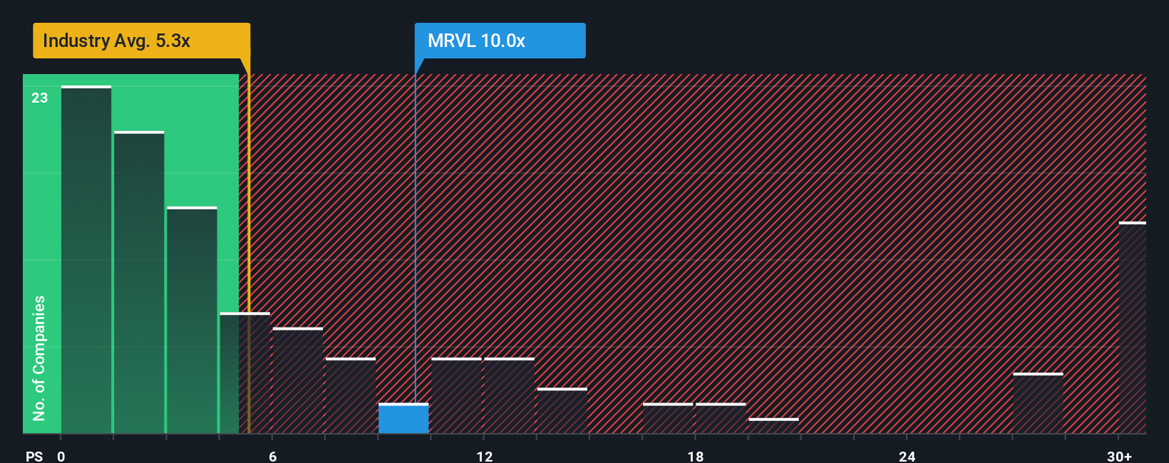 NasdaqGS:MRVL PS Ratio as at Oct 2025