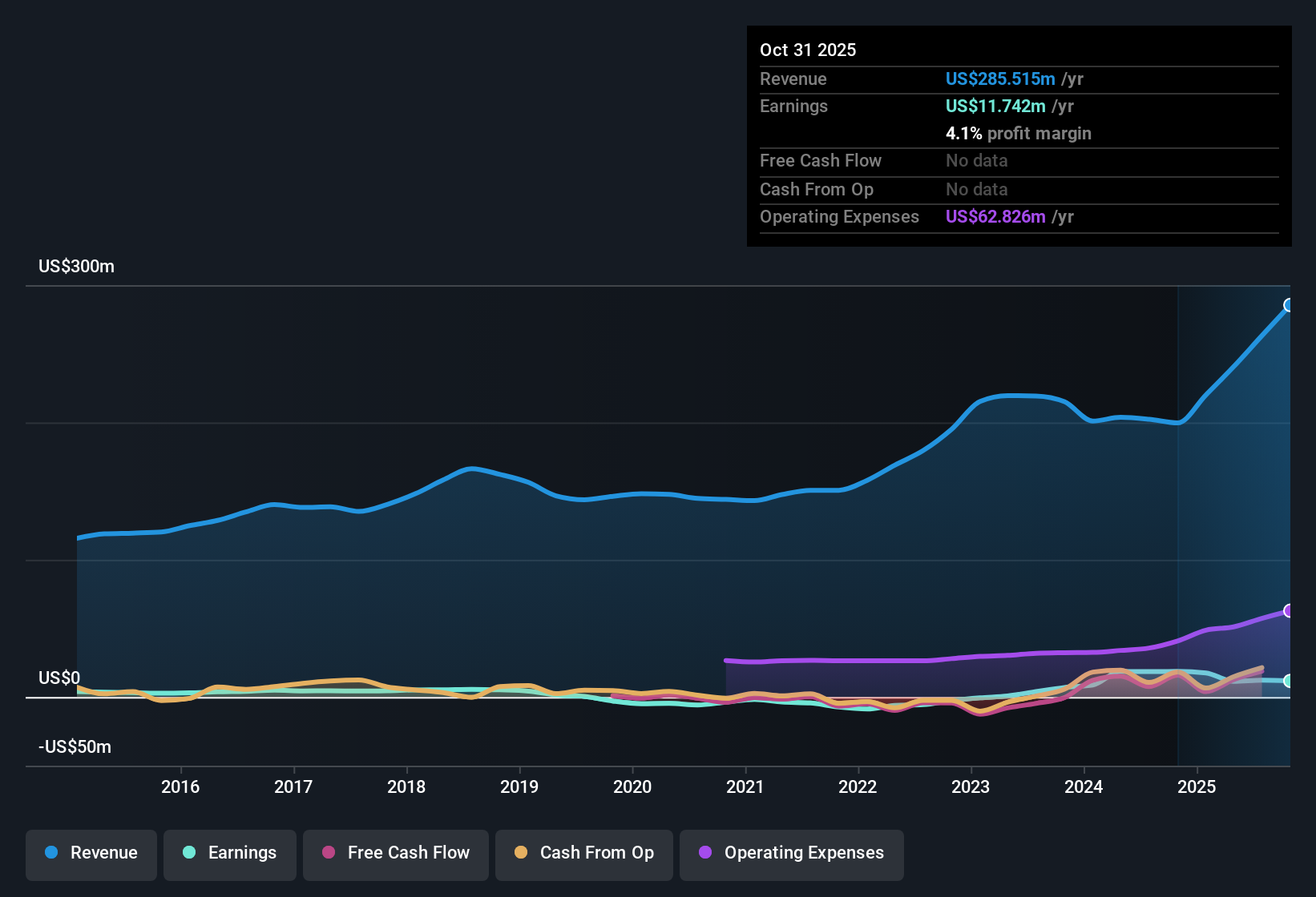 NasdaqGM:KEQU Earnings & Revenue History as at Dec 2025