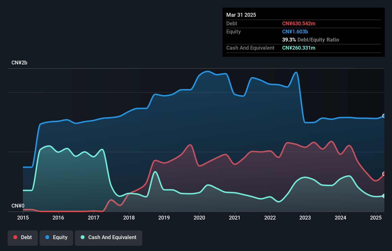 SZSE:300473 Debt to Equity as at Dec 2024