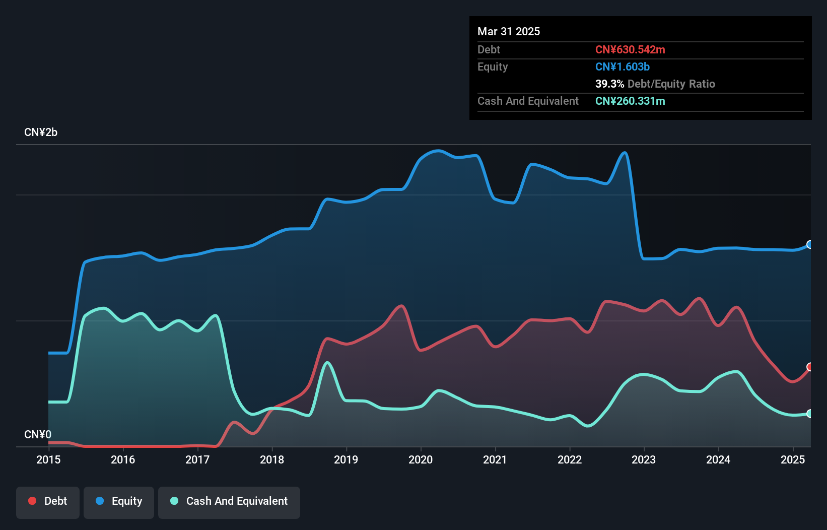 SZSE:300473 Debt to Equity as at Jul 2024