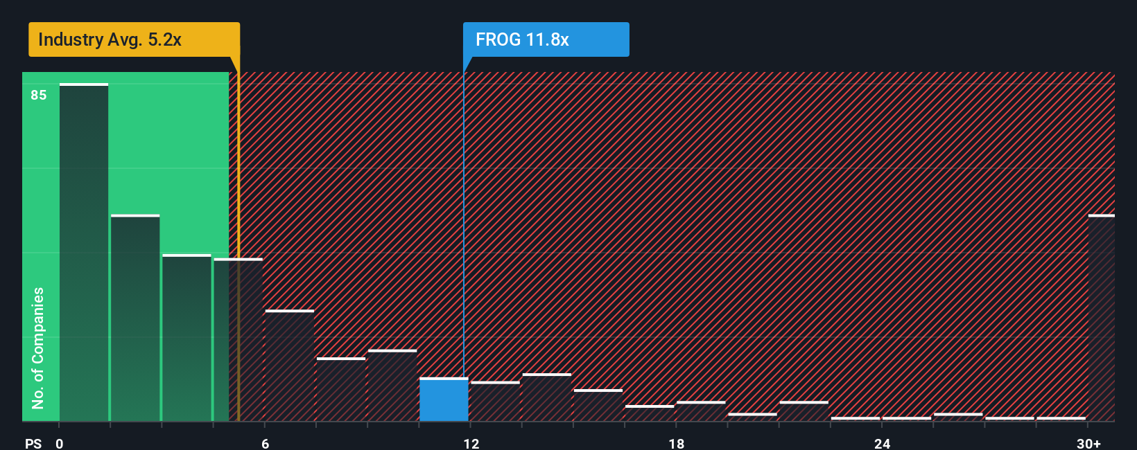 NasdaqGS:FROG PS Ratio as at Oct 2025