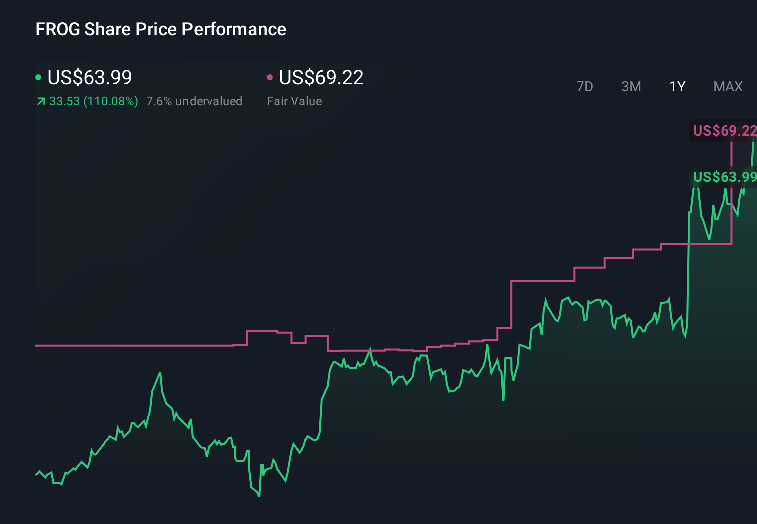 FROG 1-Year Stock Price Chart