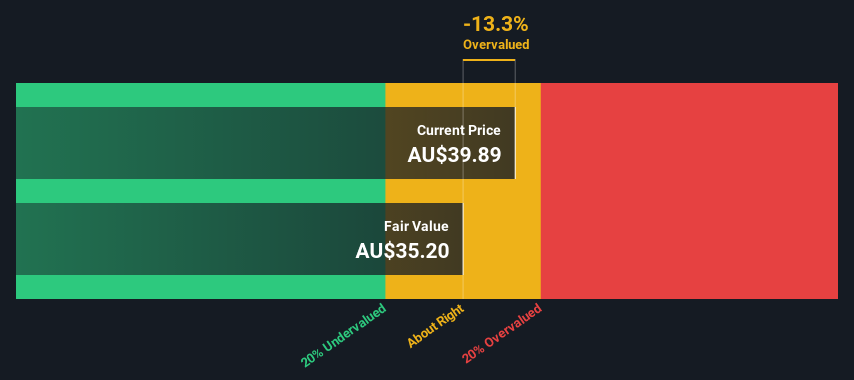 ASX:CPU Share price vs Value as at Sep 2024