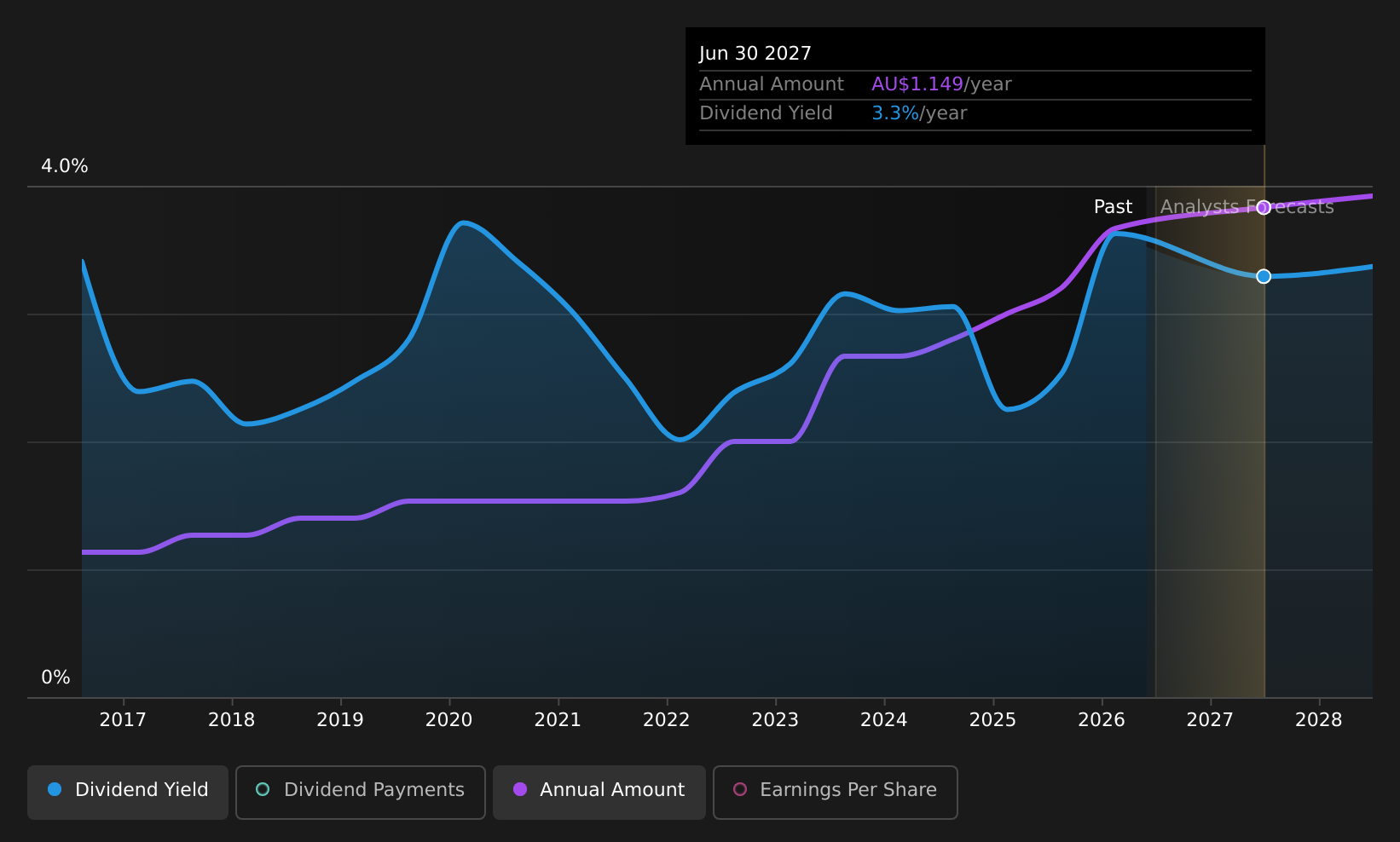 ASX:CPU Dividend History as at Jun 2026