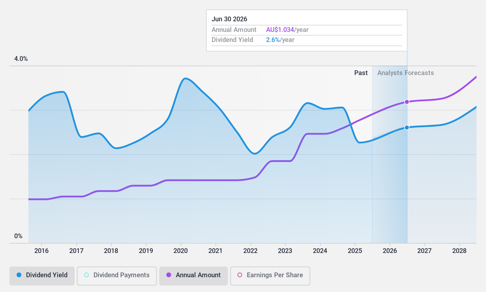 ASX:CPU Dividend History as at Oct 2024