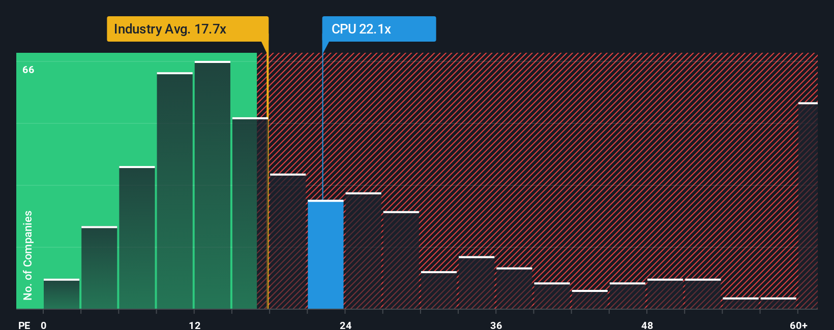ASX:CPU PE Ratio as at Dec 2025