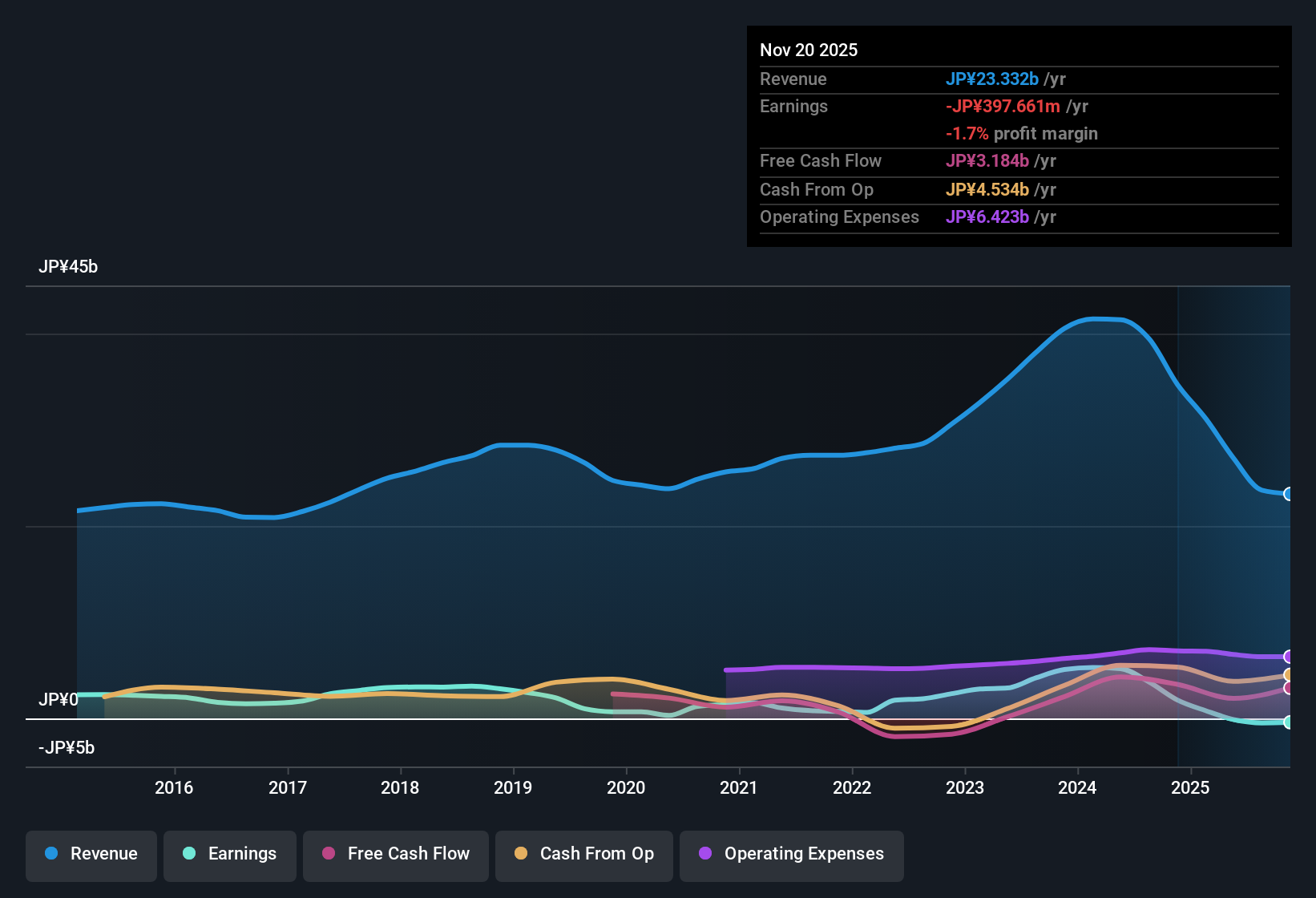 TSE:6905 Earnings & Revenue History as at Dec 2025