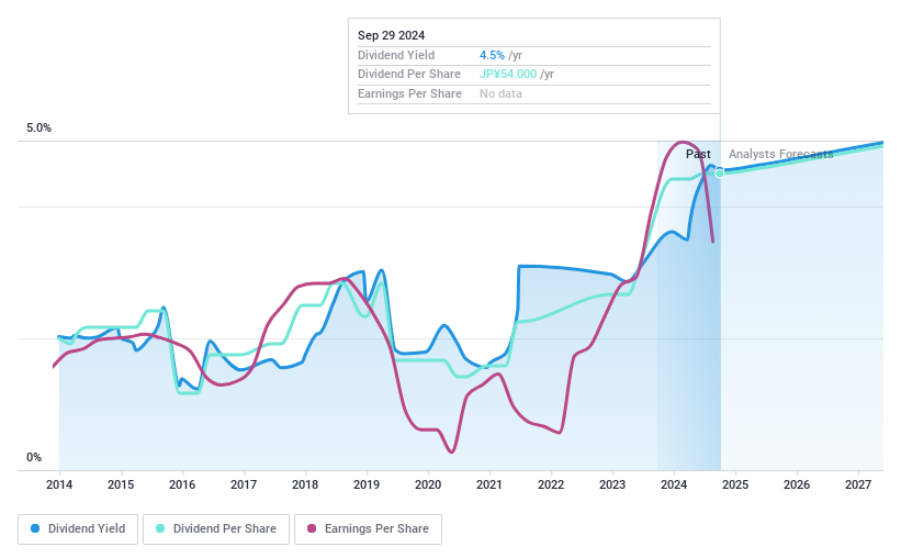 TSE:6905 Dividend History as at Feb 2025