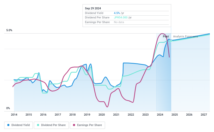 TSE:6905 Dividend History as at Sep 2024