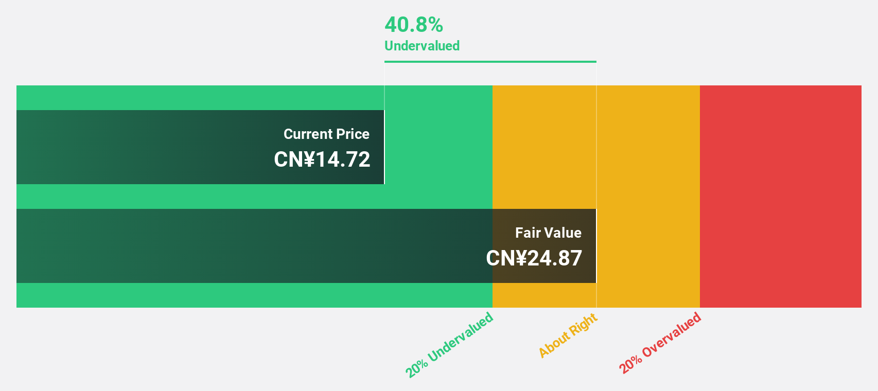 SZSE:002917 Discounted Cash Flow as at Dec 2024