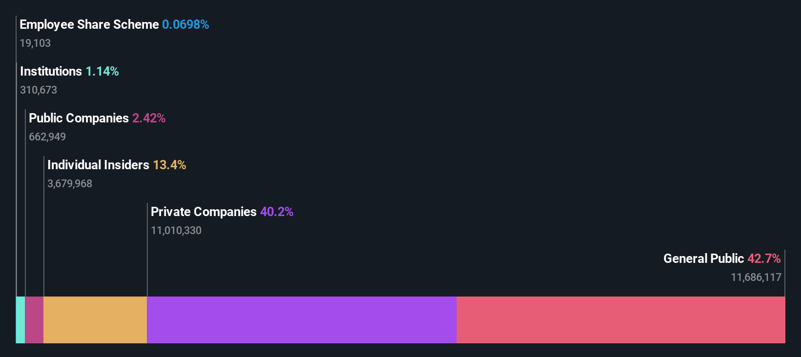 KOSE:A007810 Ownership Breakdown as at Dec 2025