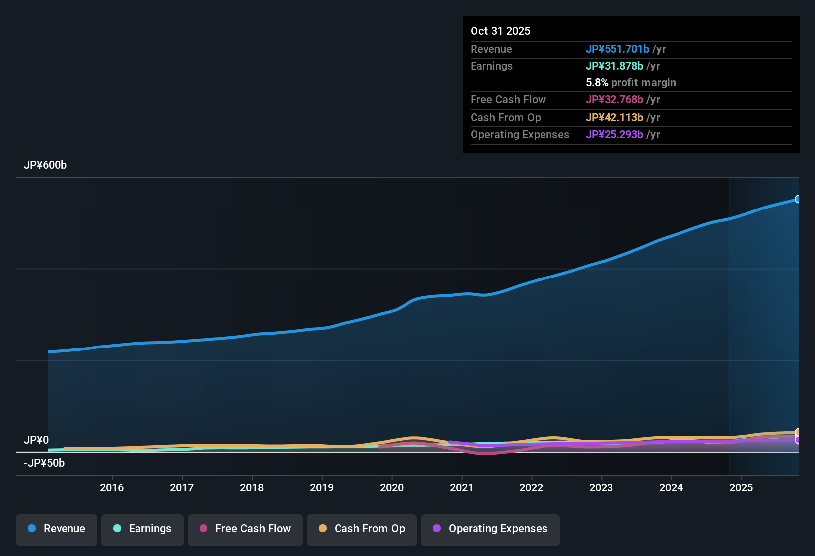 TSE:3038 Earnings & Revenue History as at Dec 2025