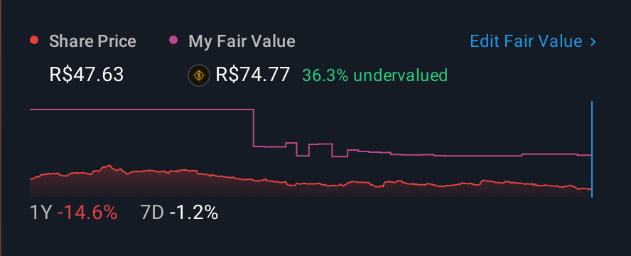 BOVESPA:SUZB3 1 Year Share Price vs Fair Value