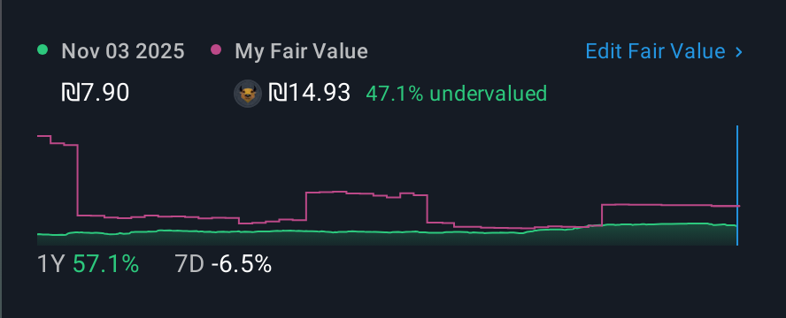 TASE:SNFL 1 Year Share Price vs Fair Value