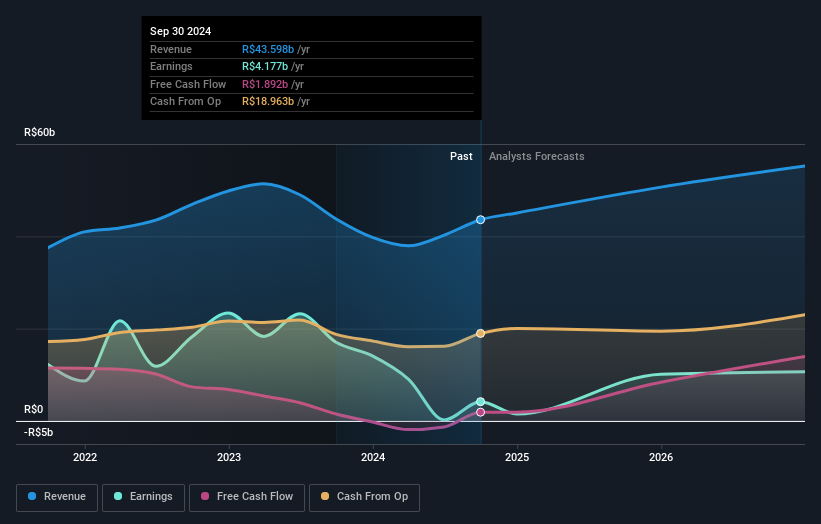 BOVESPA:SUZB3 Earnings and Revenue Growth as at Sep 2024