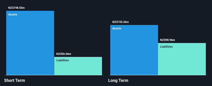 NZSE:STU Financial Position Analysis as at Nov 2024