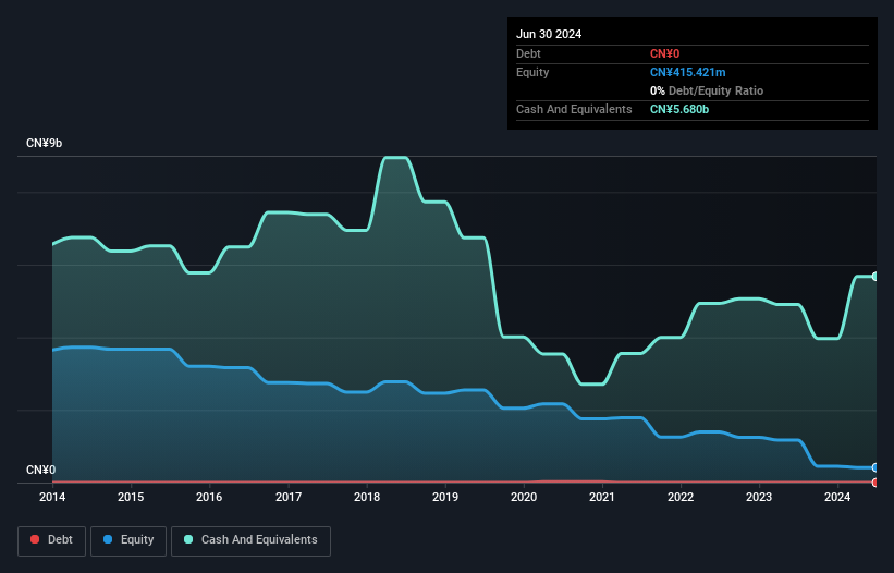 SEHK:980 Debt to Equity History and Analysis as at Dec 2024