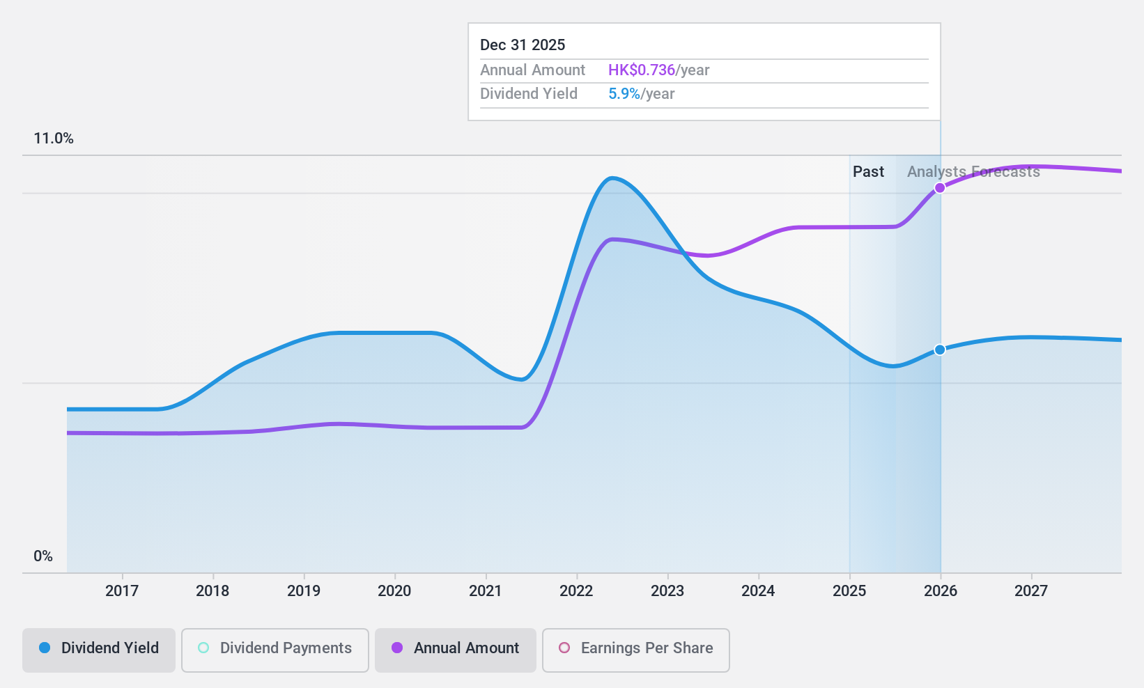 SEHK:995 Dividend History as at Oct 2024