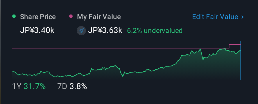TSE:9147 1 Year Share Price vs Fair Value