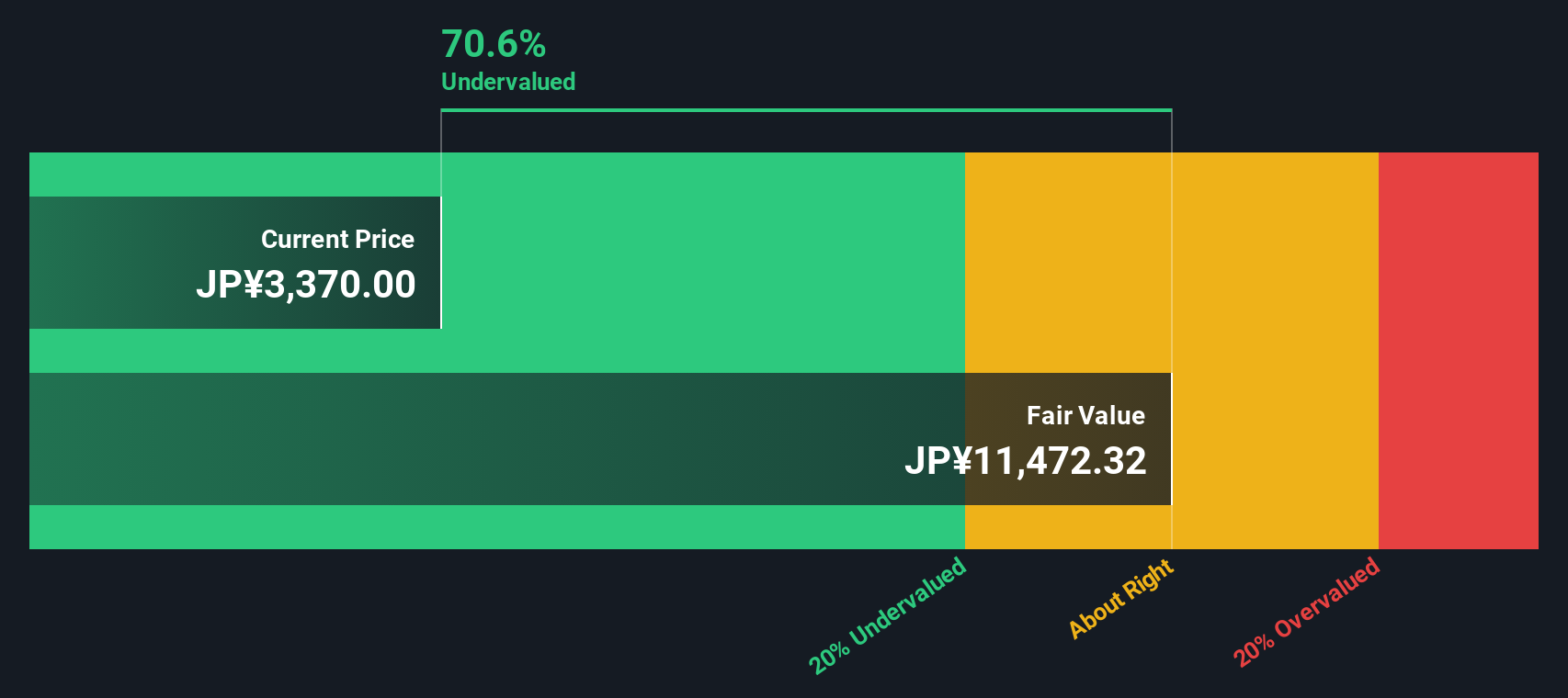 9147 Discounted Cash Flow as at Oct 2025