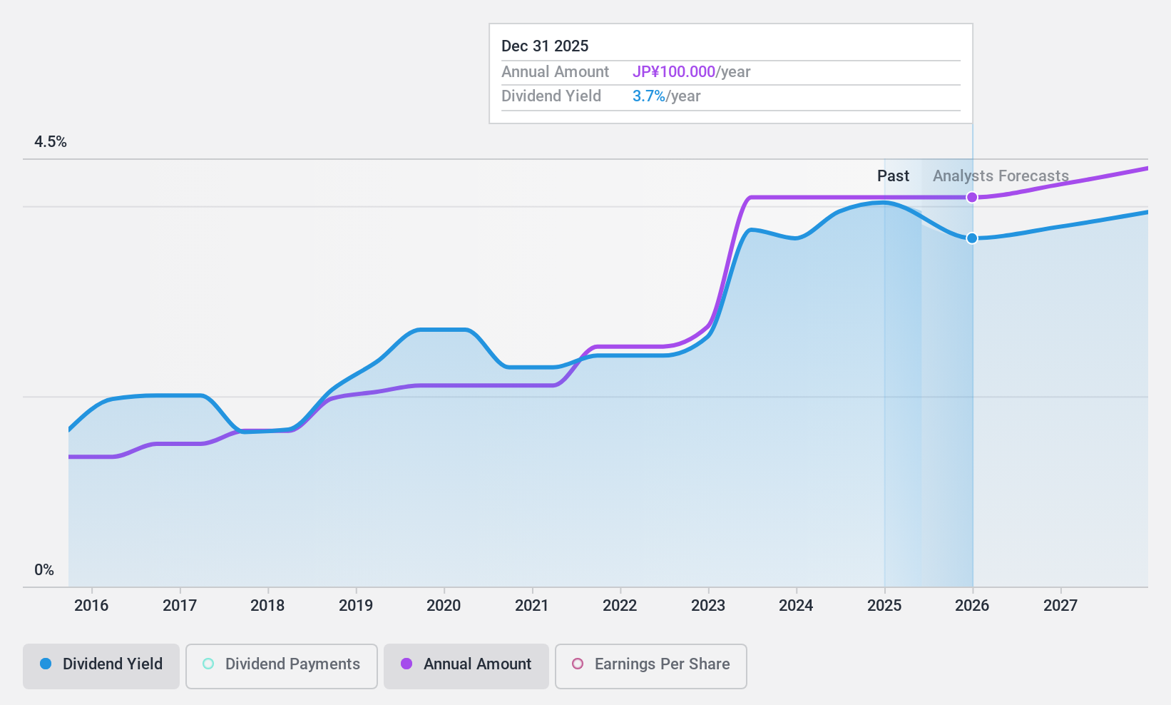 TSE:9147 Dividend History as at Jan 2025