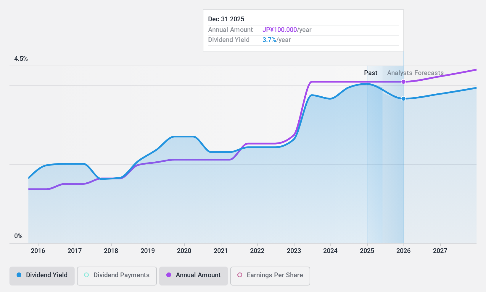 TSE:9147 Dividend History as at Nov 2024