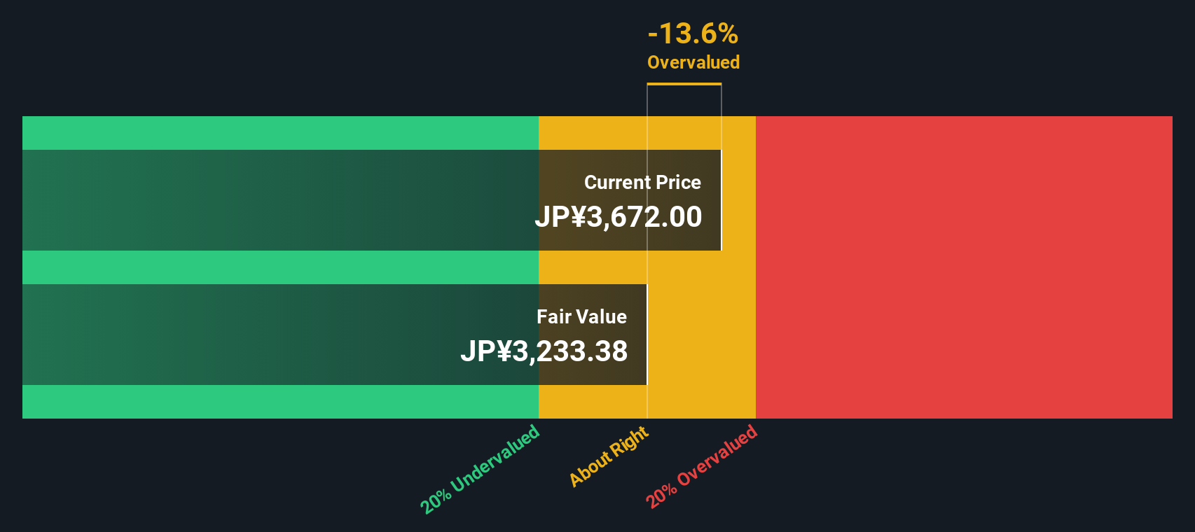 1333 Discounted Cash Flow as at Nov 2025