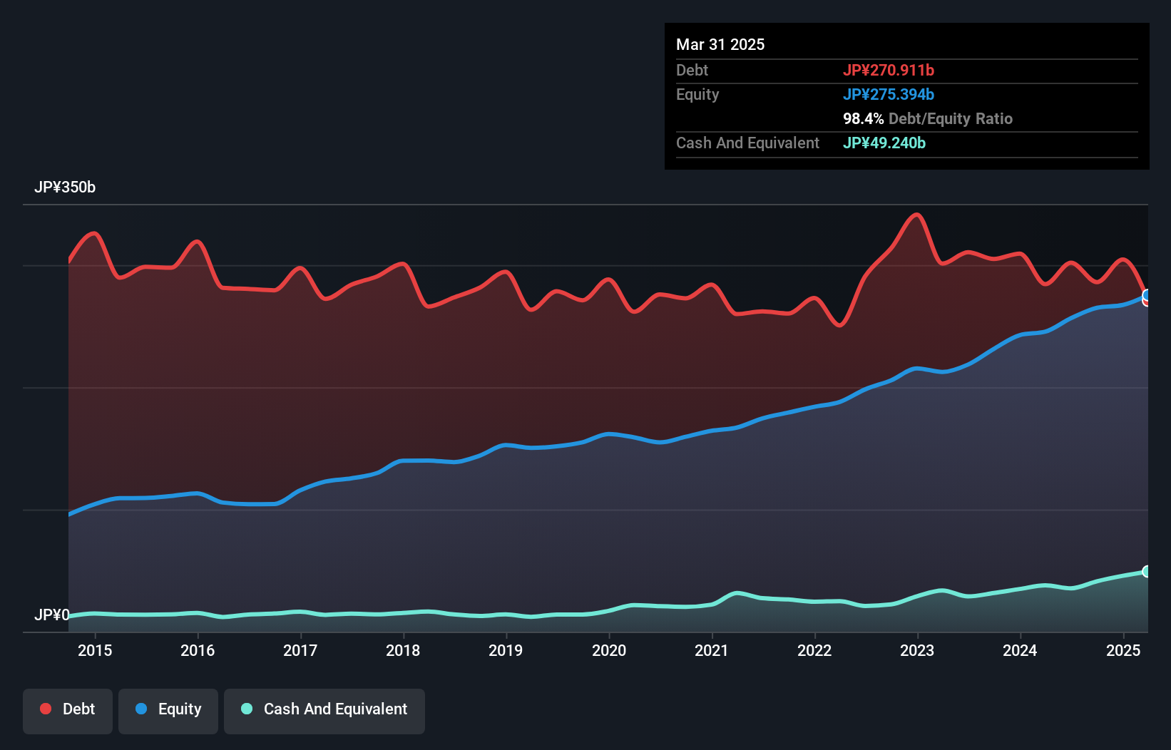 TSE:1333 Debt to Equity as at Nov 2024