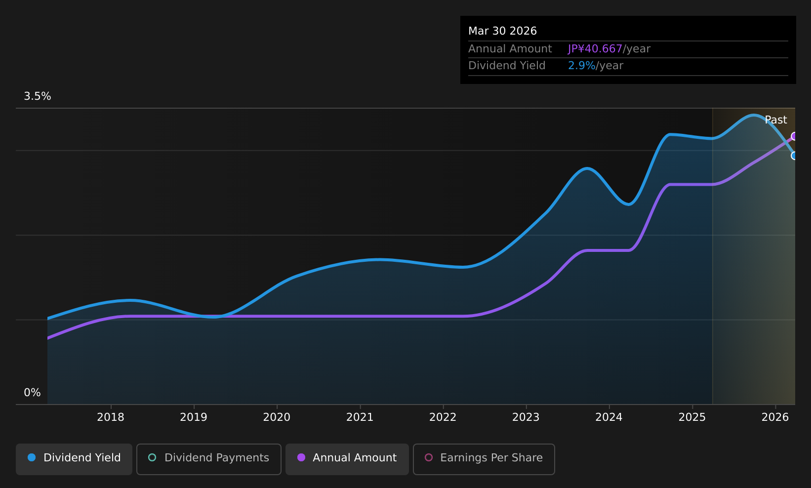 TSE:1333 Dividend History as at May 2026