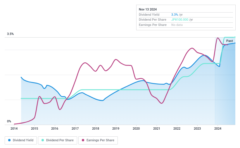 TSE:1333 Dividend History as at Jan 2025