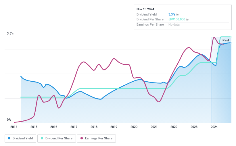 TSE:1333 Dividend History as at Nov 2024