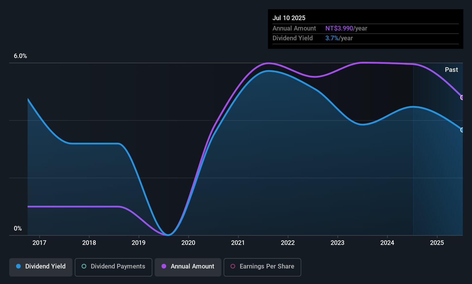 TPEX:4953 Dividend History as at Sep 2025