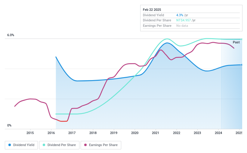 TPEX:4953 Dividend History as at Jan 2025