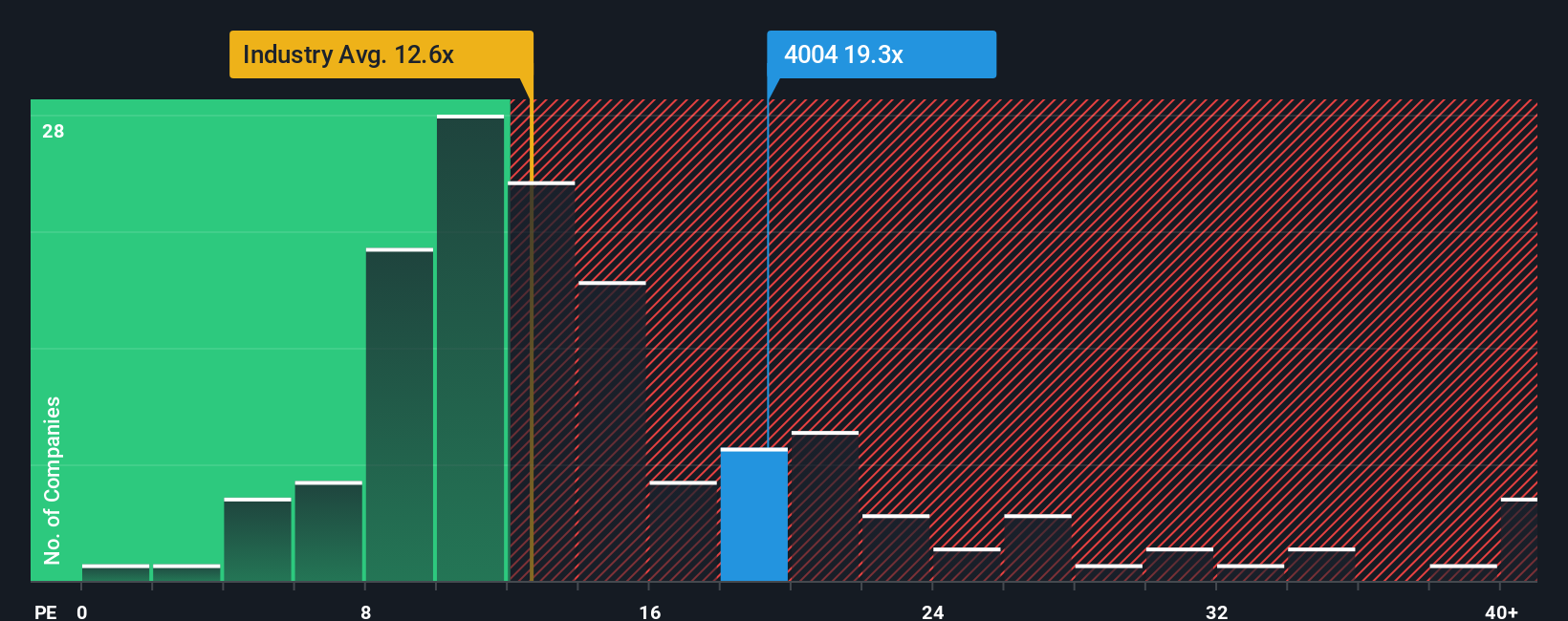 TSE:4004 PE Ratio as at Sep 2025