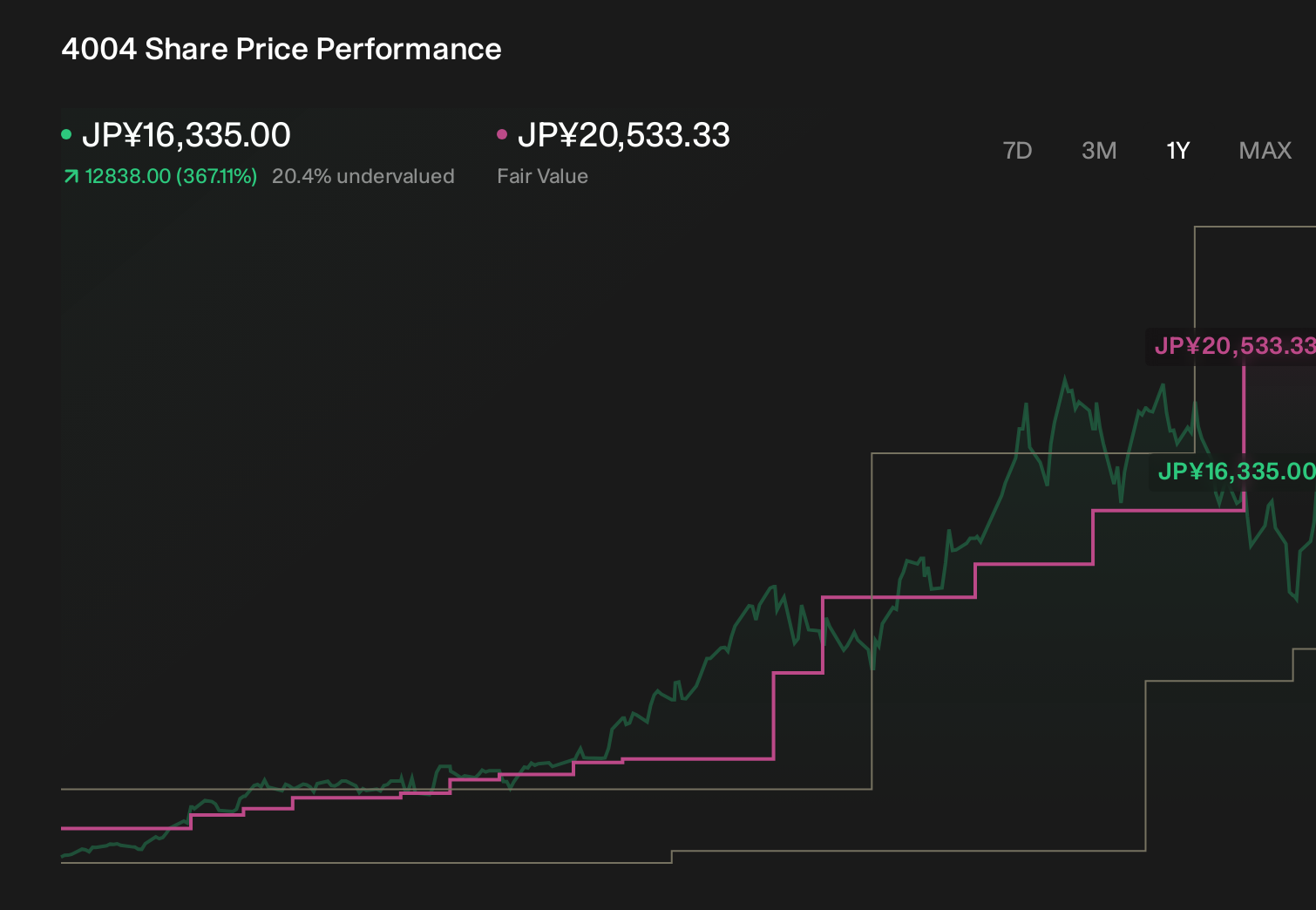 TSE:4004 1-Year Stock Price Chart