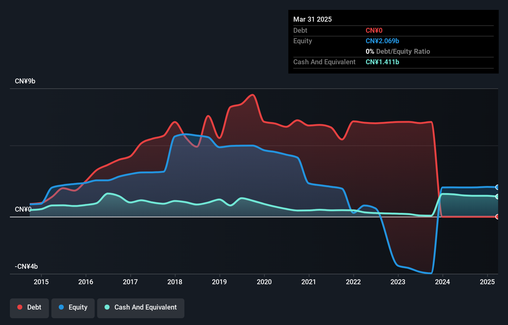 SZSE:002721 Debt to Equity as at Jan 2025