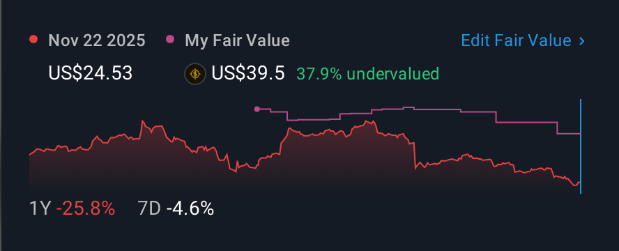 NYSE:KD 1 Year Share Price vs Fair Value